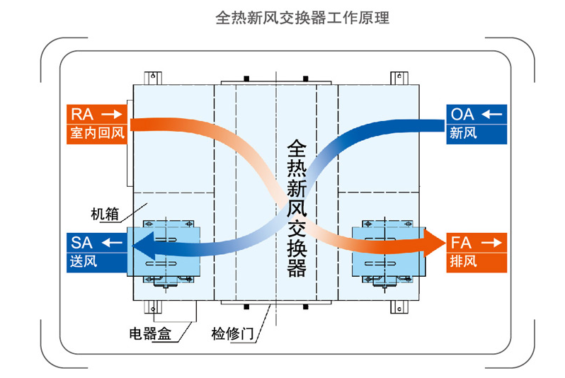 美的新風機原理